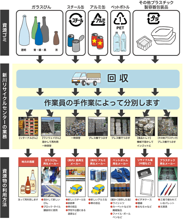 びん・カン・ペットボトル・プラスチックのリサイクルの流れ