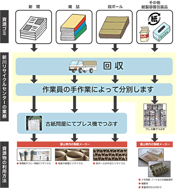 新聞・雑誌・段ボール・その他のリサイクルの流れ